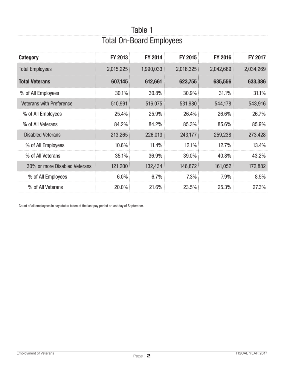 Employment of Veterans in the Federal Executive Branch, Page 5