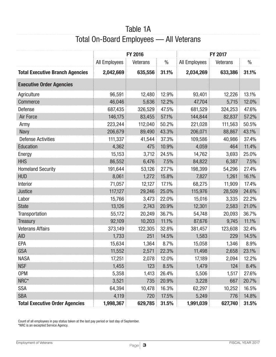 Employment of Veterans in the Federal Executive Branch, Page 6
