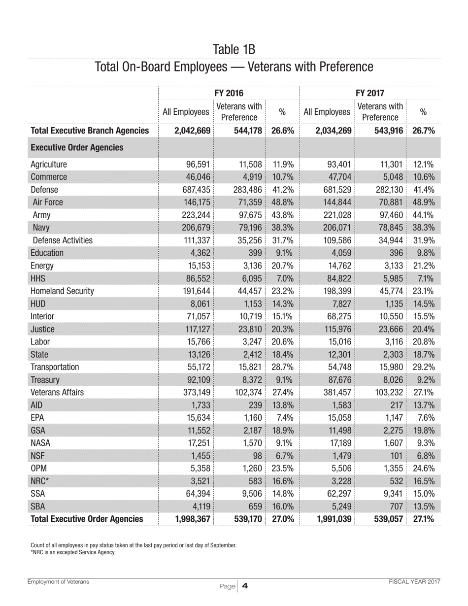 Employment of Veterans in the Federal Executive Branch, Page 7