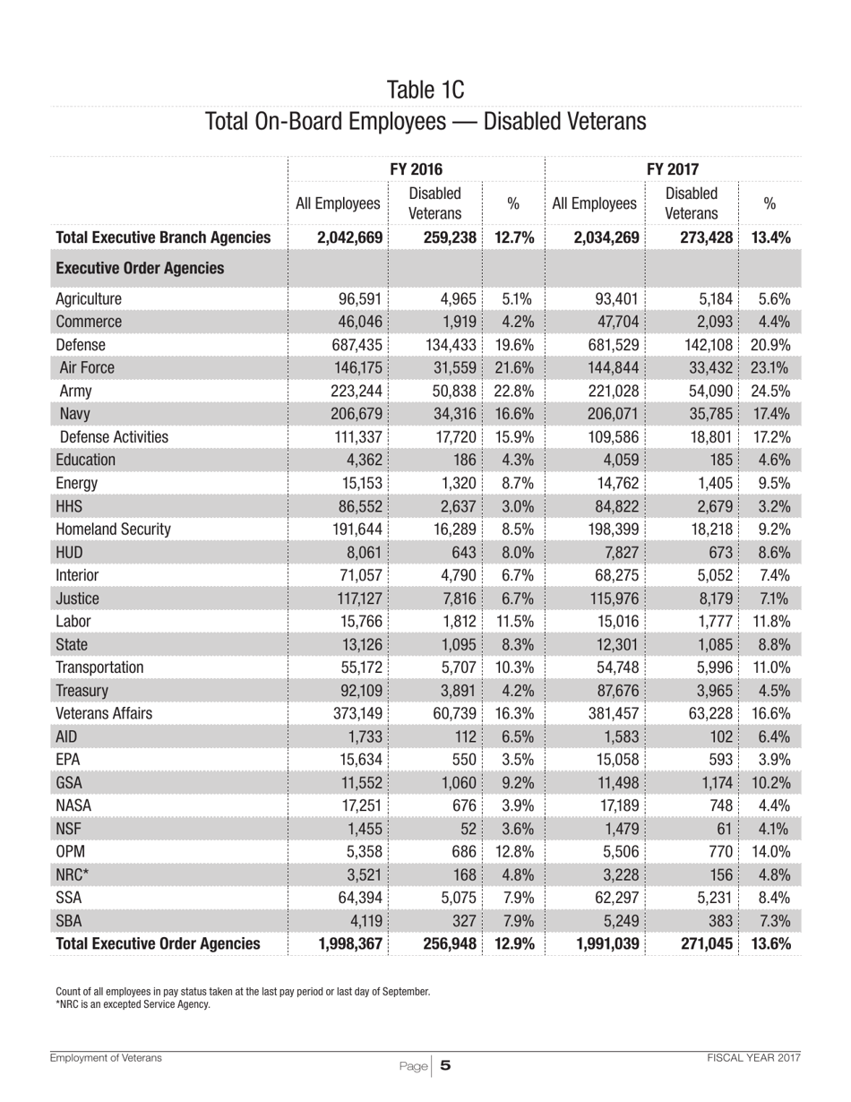 Employment of Veterans in the Federal Executive Branch, Page 8