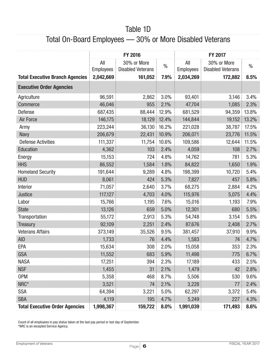 Employment of Veterans in the Federal Executive Branch, Page 9