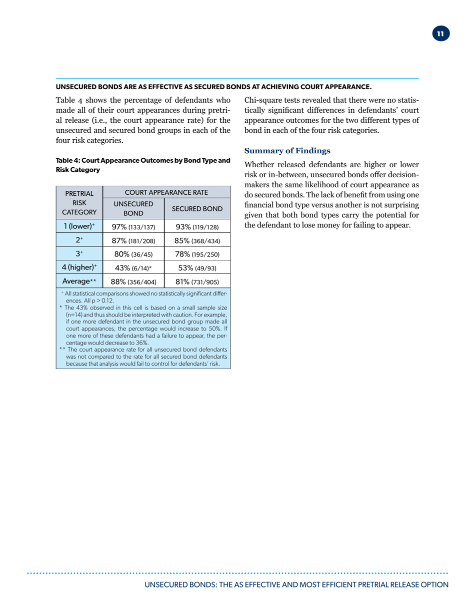 Unsecured Bonds: the as Effective and Most Efficient Pretrial Release Option - Pretrial Justice Institute, Page 12