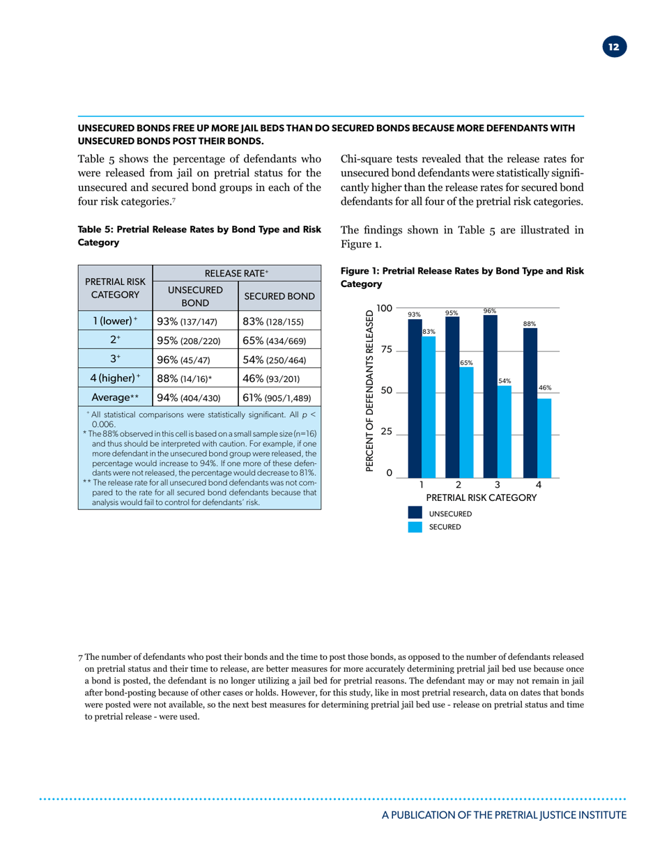 Unsecured Bonds: the as Effective and Most Efficient Pretrial Release Option - Pretrial Justice Institute, Page 13