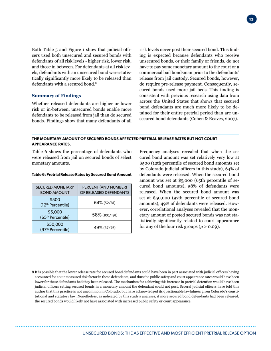 Unsecured Bonds: the as Effective and Most Efficient Pretrial Release Option - Pretrial Justice Institute, Page 14