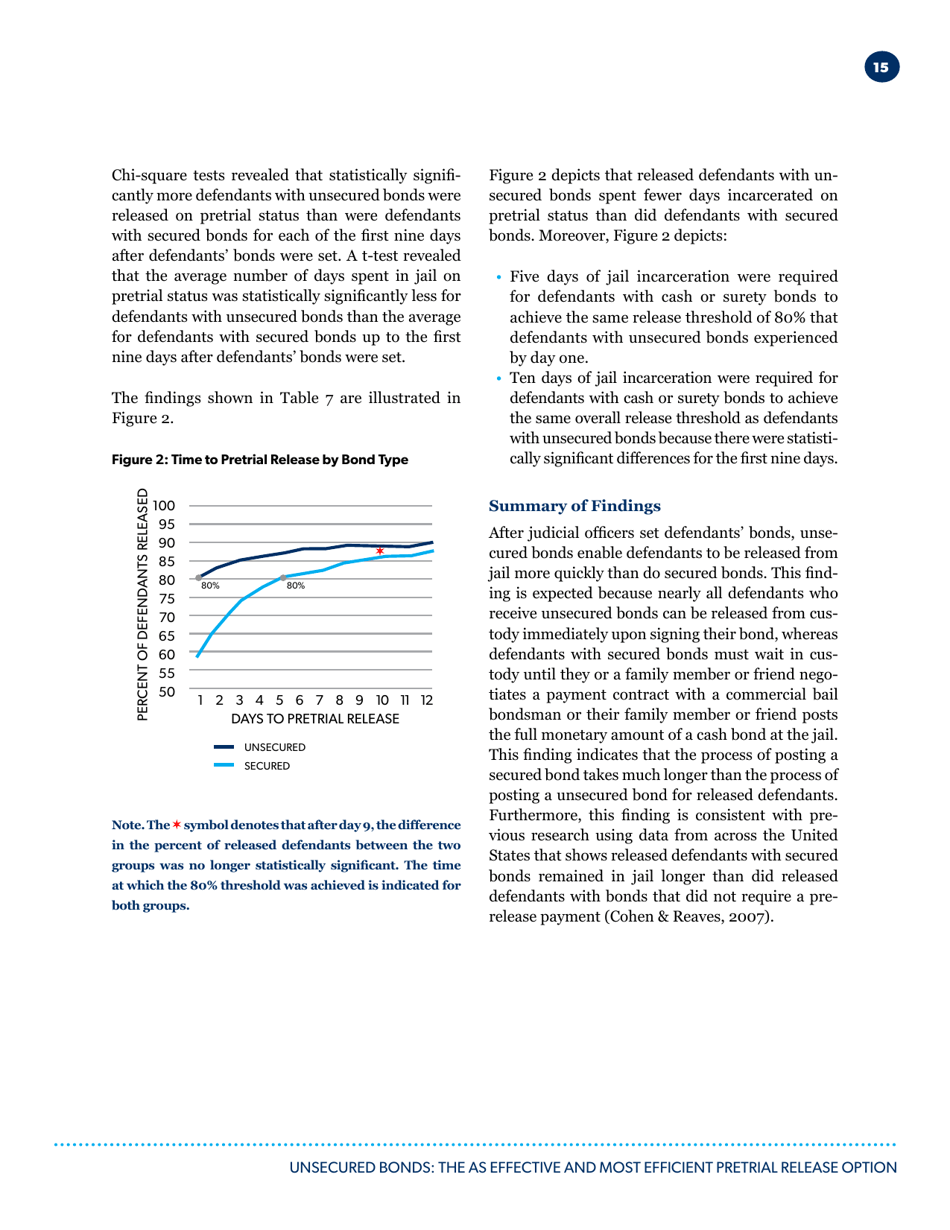 Unsecured Bonds: the as Effective and Most Efficient Pretrial Release Option - Pretrial Justice Institute, Page 16