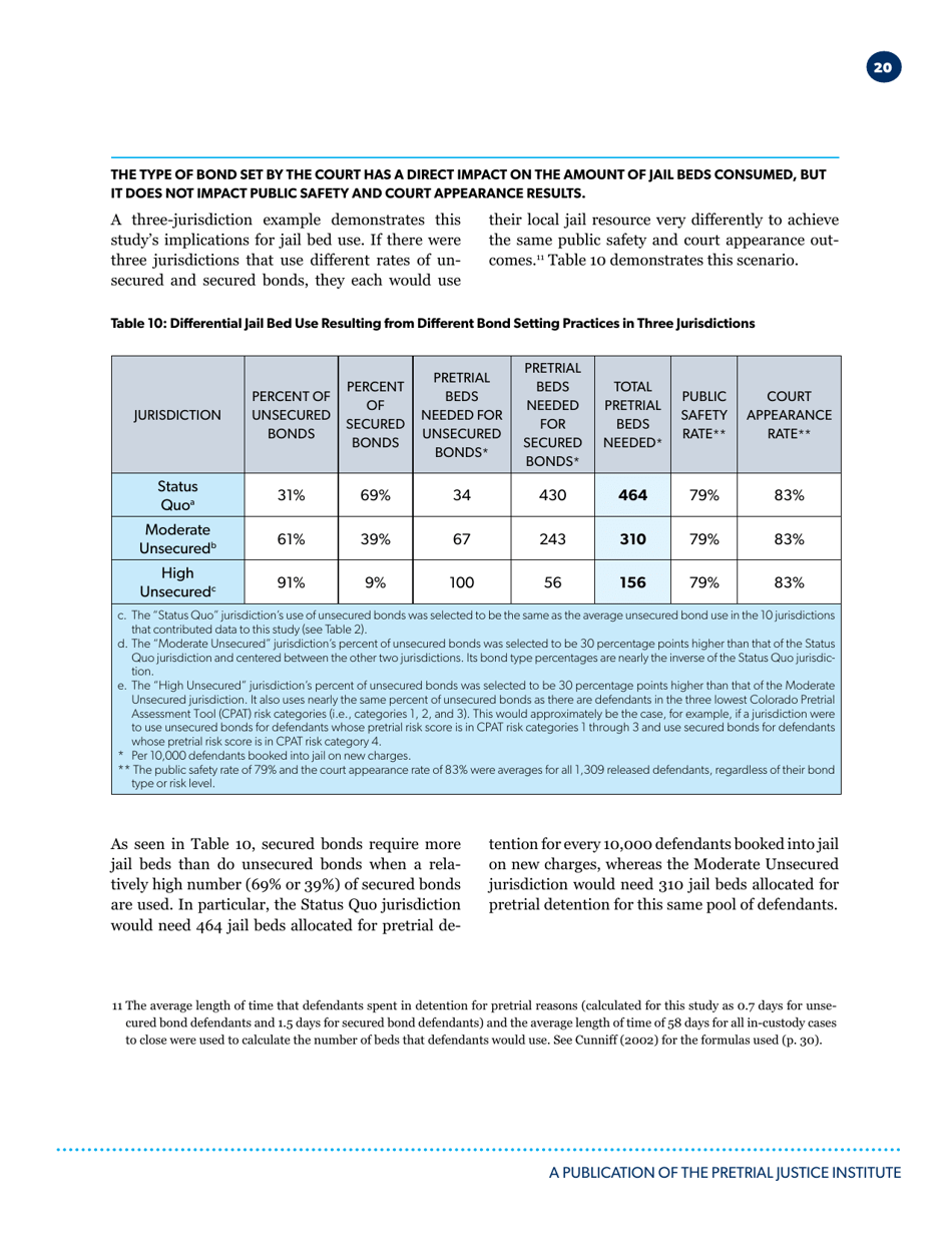 Unsecured Bonds: the as Effective and Most Efficient Pretrial Release Option - Pretrial Justice Institute, Page 21