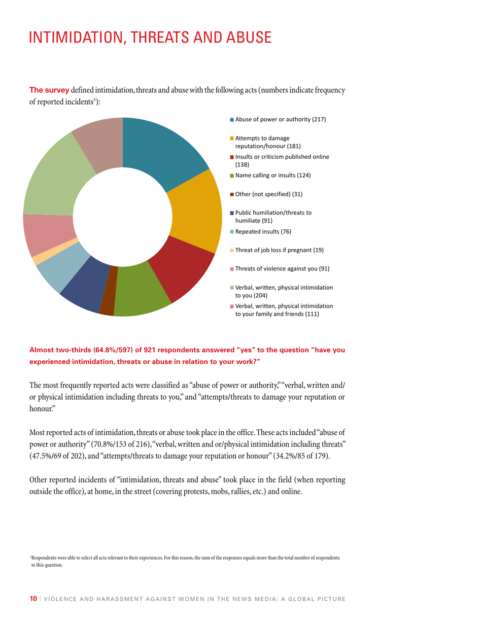 Violence and Harassment Against Women in the News Media: a Global Picture - International Womens Media Foundation, Page 12
