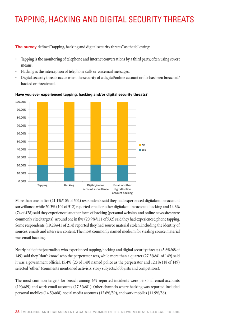 Violence and Harassment Against Women in the News Media: a Global Picture - International Womens Media Foundation, Page 30