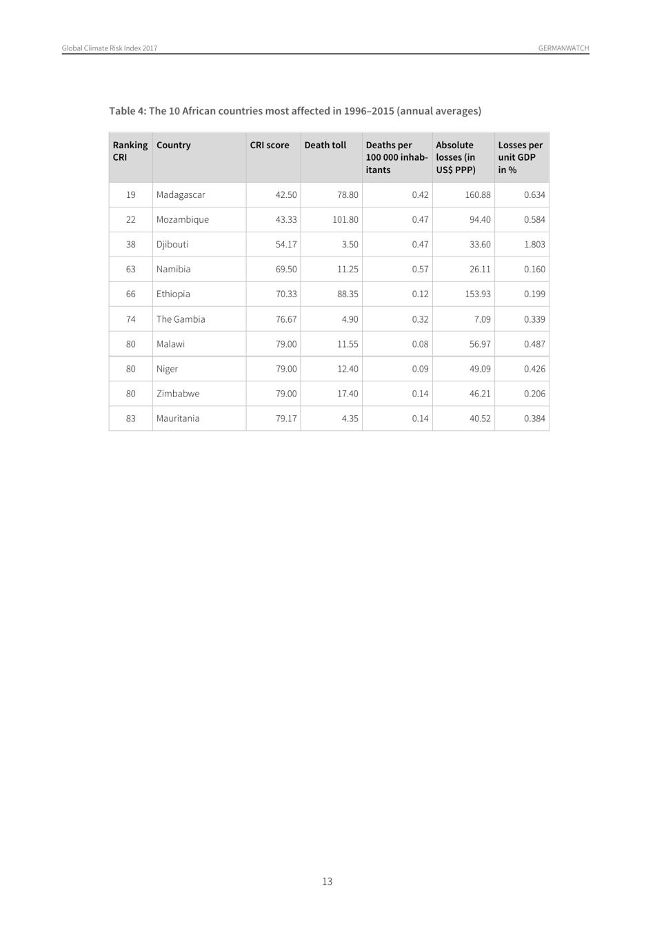 Global Climate Risk Index - Sonke Kreft, David Eckstein and Inga Melchior, Germanwatch, Page 13