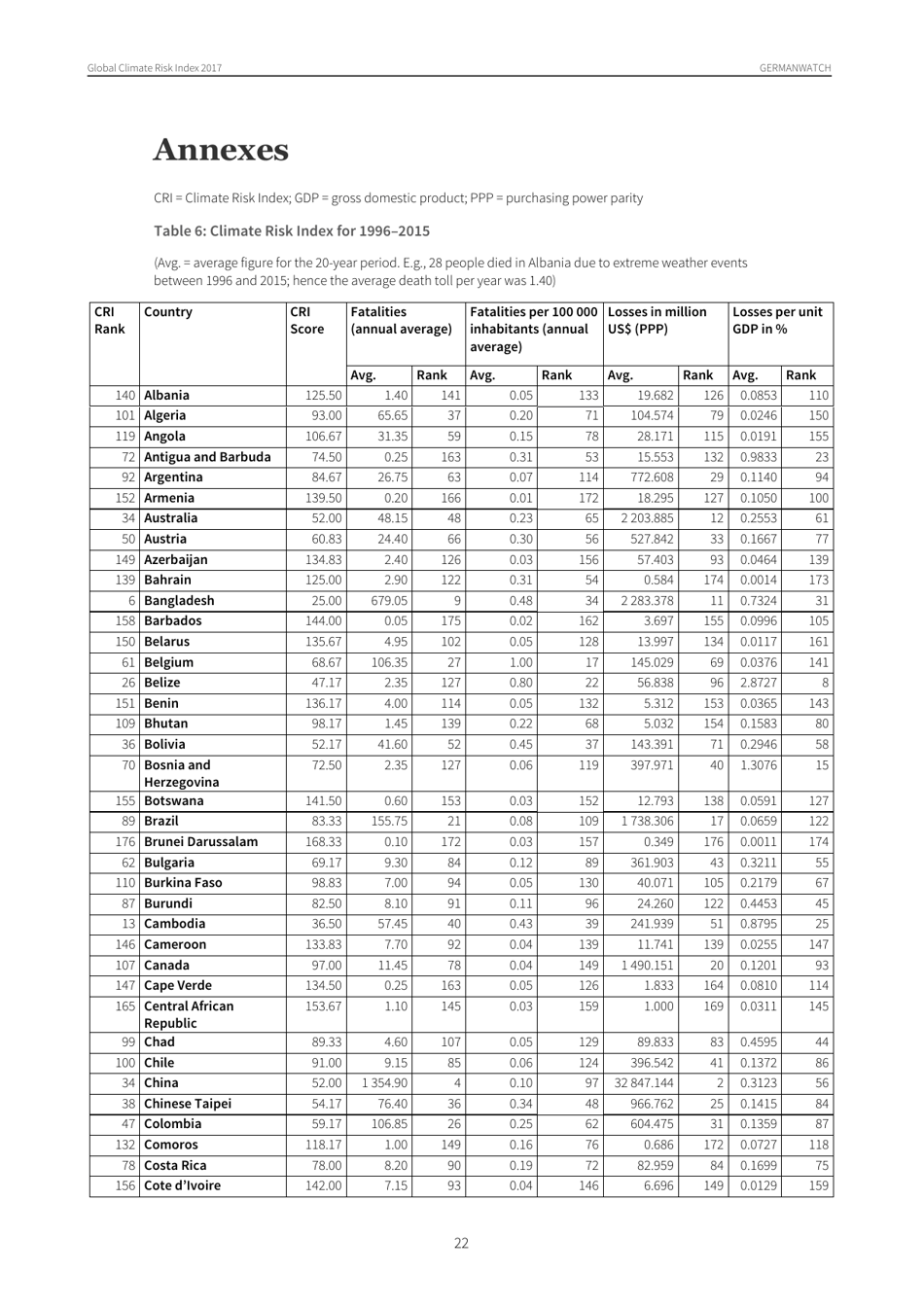 Global Climate Risk Index - Sonke Kreft, David Eckstein and Inga Melchior, Germanwatch, Page 22