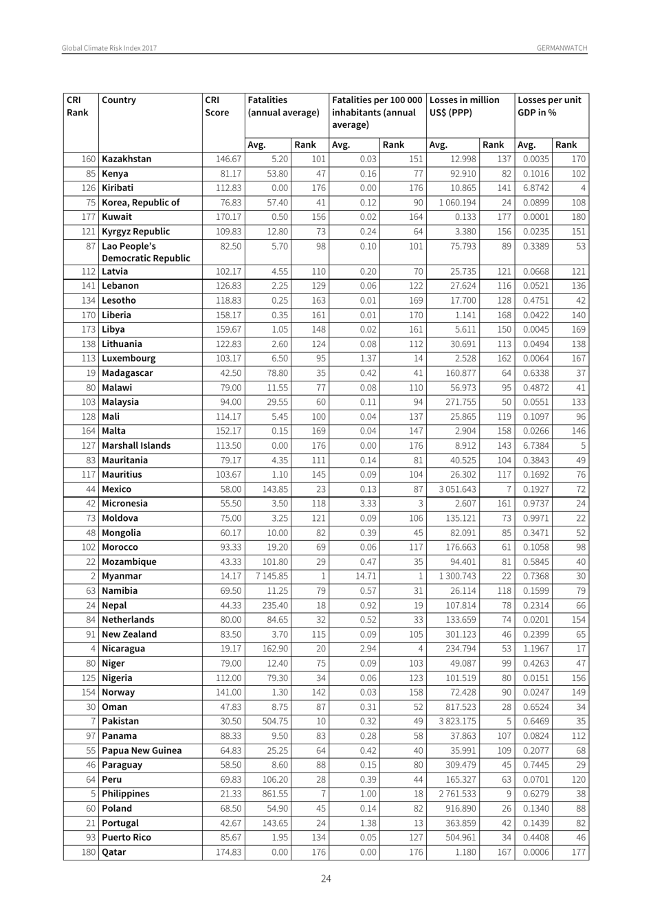 Global Climate Risk Index - Sonke Kreft, David Eckstein and Inga Melchior, Germanwatch, Page 24