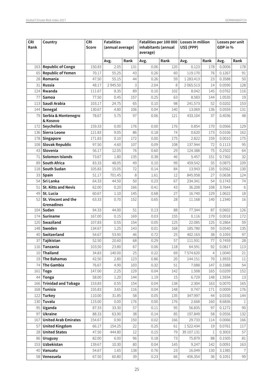Global Climate Risk Index - Sonke Kreft, David Eckstein and Inga Melchior, Germanwatch, Page 25