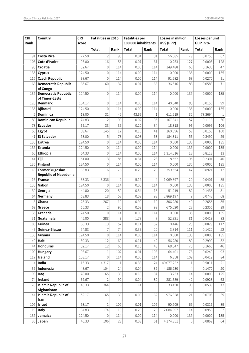 Global Climate Risk Index - Sonke Kreft, David Eckstein and Inga Melchior, Germanwatch, Page 27