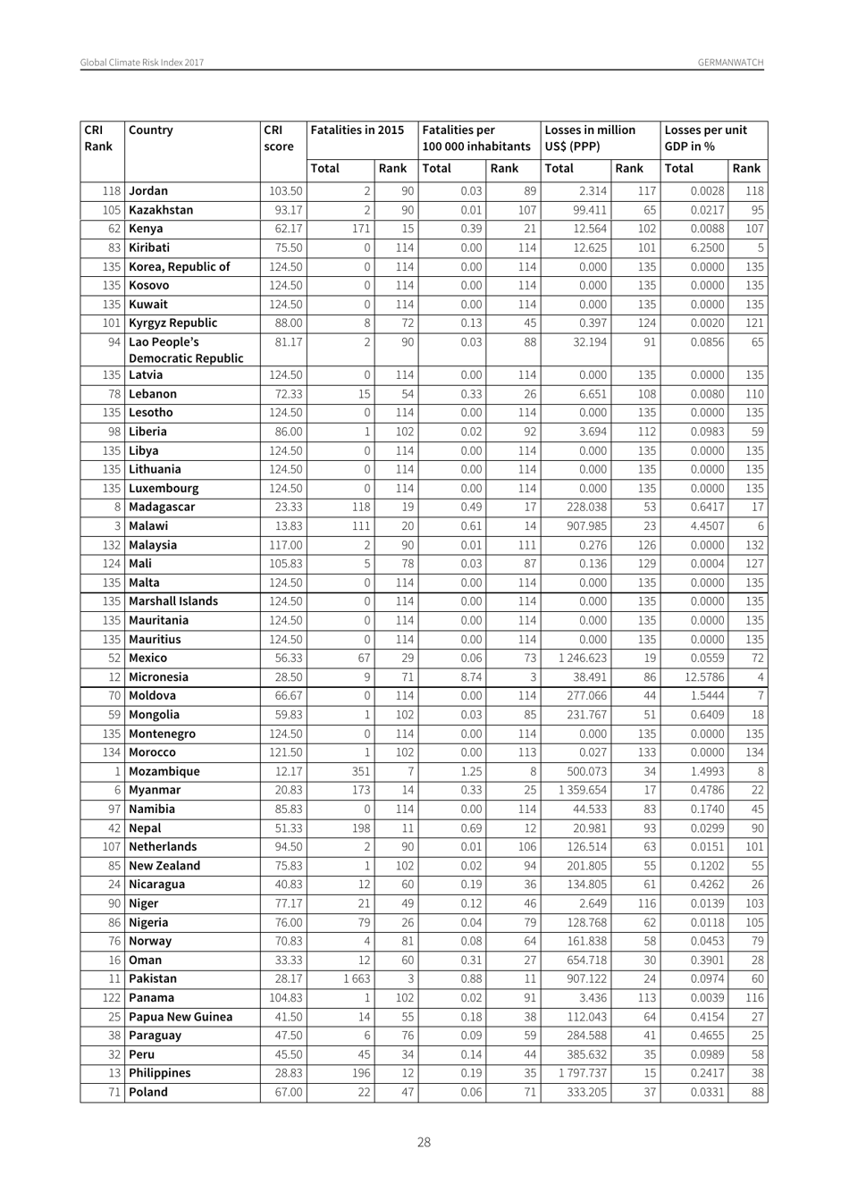 Global Climate Risk Index - Sonke Kreft, David Eckstein and Inga Melchior, Germanwatch, Page 28
