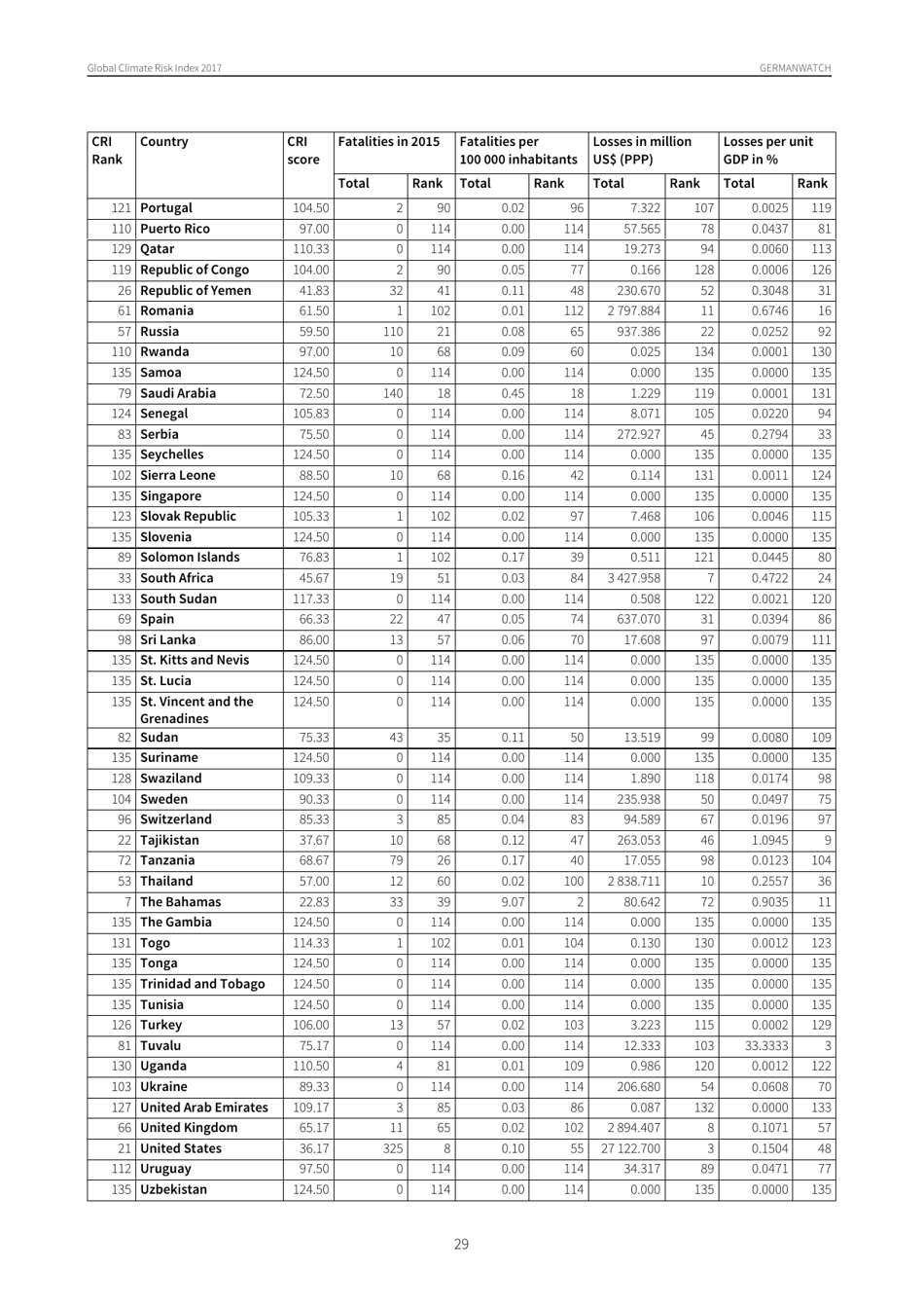Global Climate Risk Index - Sonke Kreft, David Eckstein and Inga Melchior, Germanwatch, Page 29