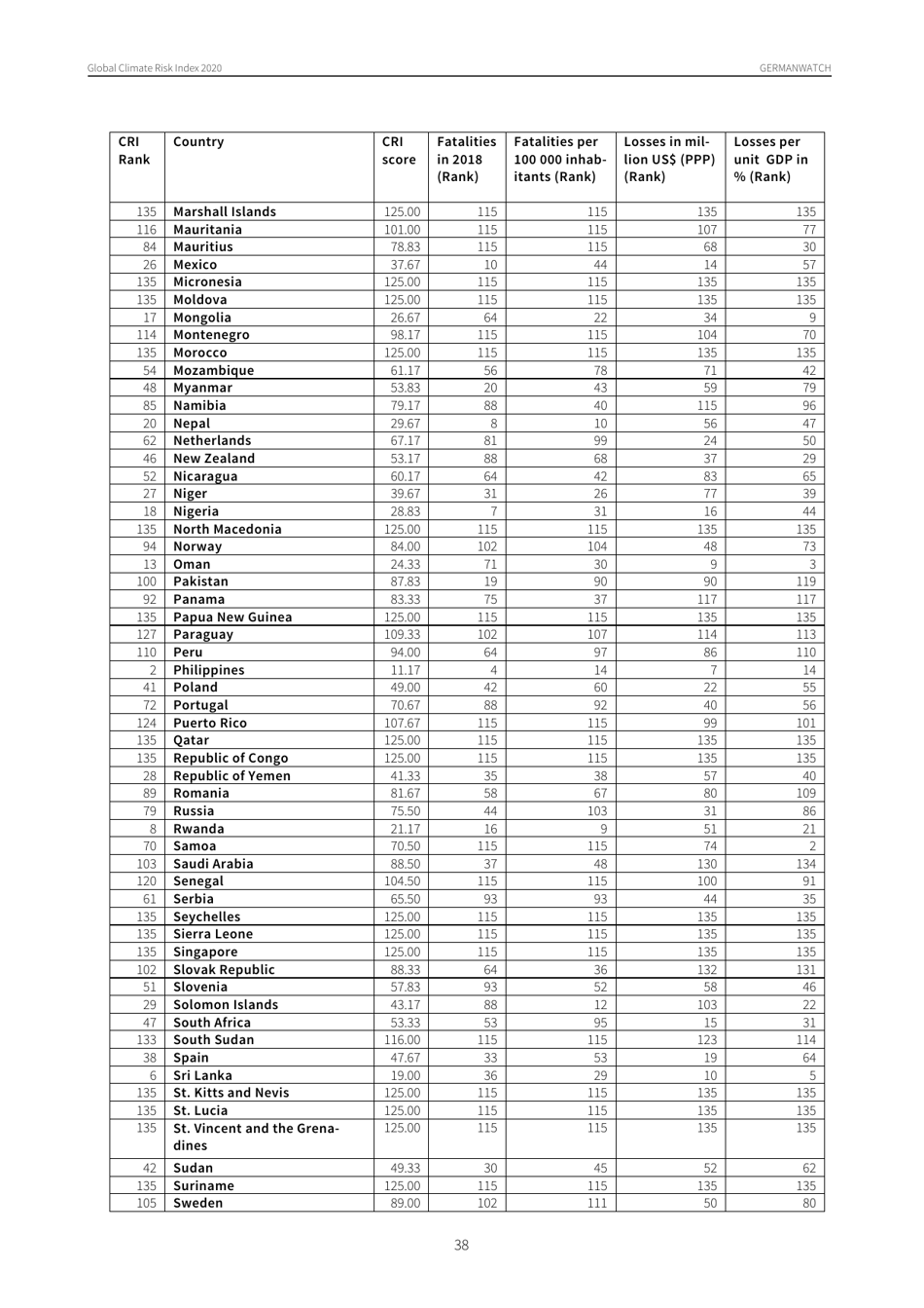 Global Climate Risk Index - David Eckstein, Vera Kunzel, Laura Schafer, Maik Winges, Germanwatch, Page 39