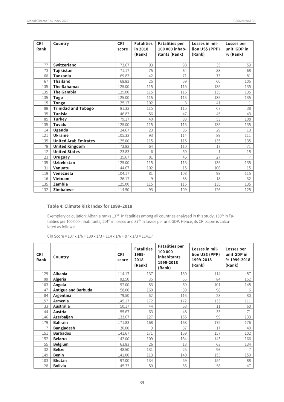 Global Climate Risk Index - David Eckstein, Vera Kunzel, Laura Schafer, Maik Winges, Germanwatch, Page 40