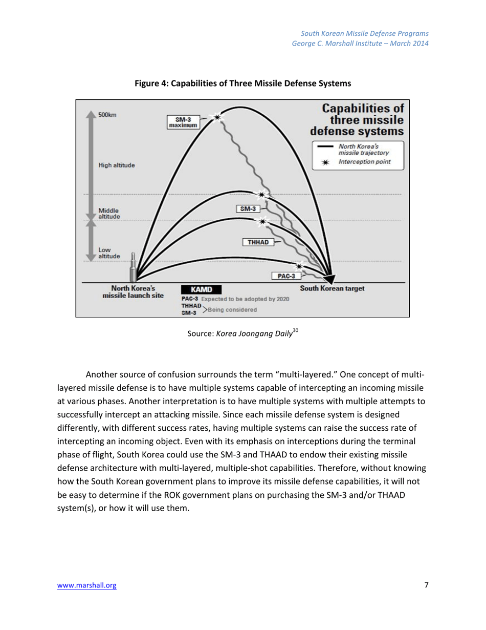 A Review of South Korean Missile Defense Programs - Karen Montague, George C. Marshall Institute, Page 7
