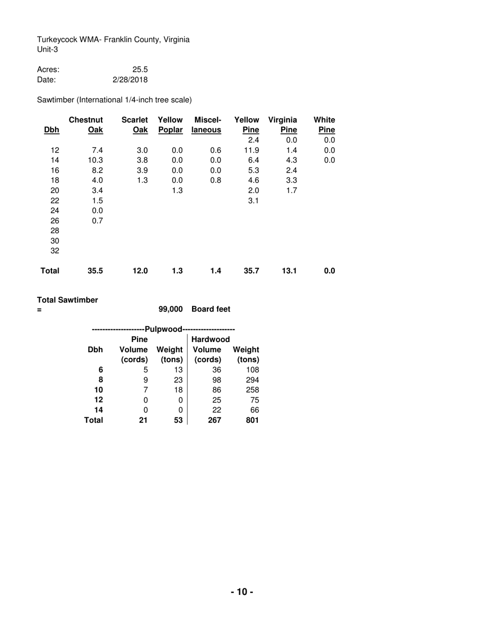 Turkeycock Wildlife Management Area Notice of Timber Sale - Virginia, Page 10