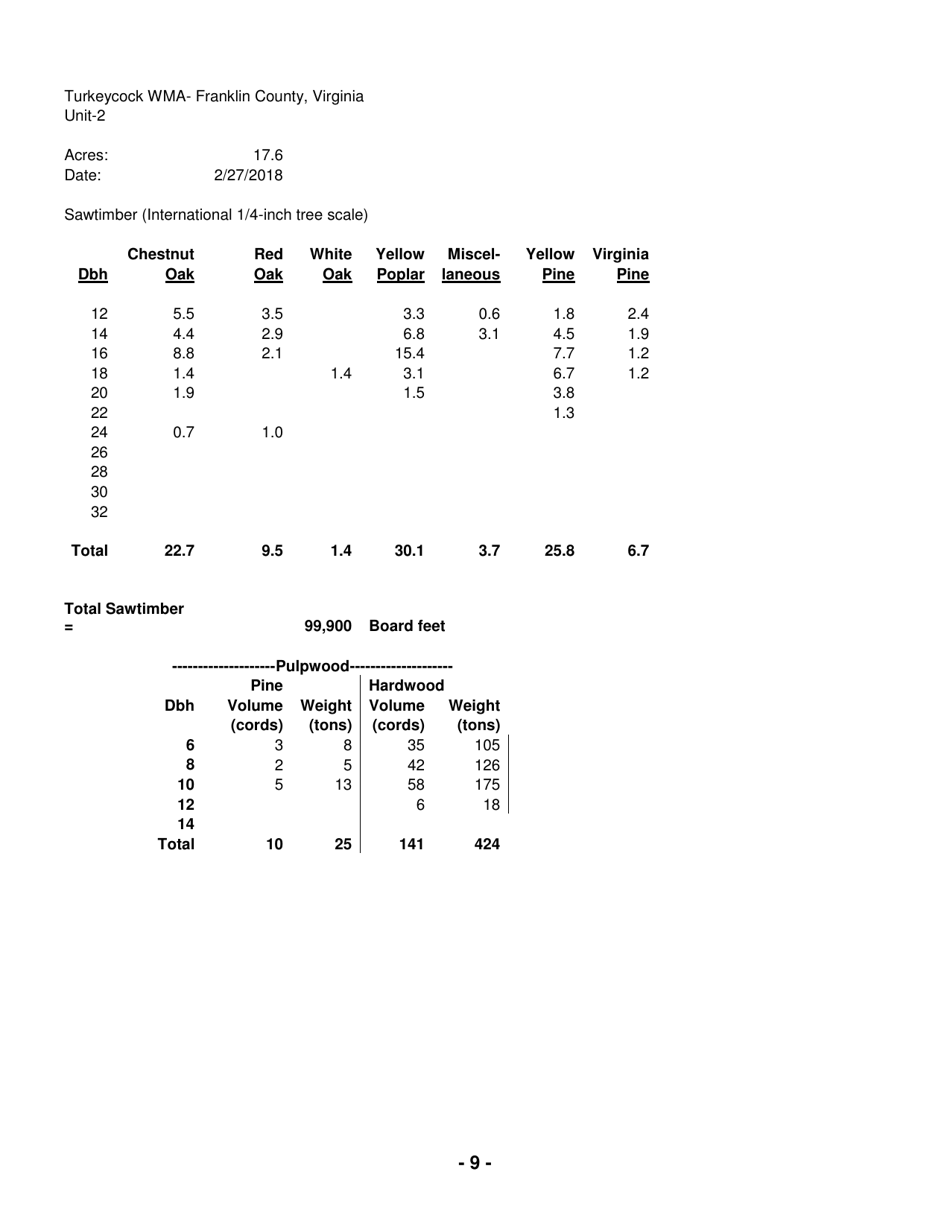 Turkeycock Wildlife Management Area Notice of Timber Sale - Virginia, Page 9
