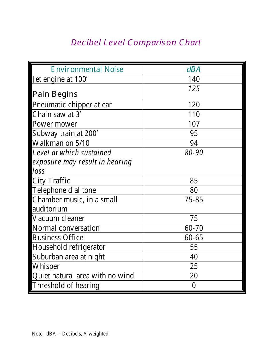 Decibel Level Comparison Chart - Information Visual Representation