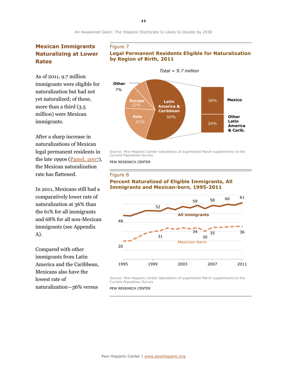 An Awakened Giant: the Hispanic Electorate Is Likely to Double by 2030 - Paul Taylor, Ana Gonzalez-Barrera, Jeffrey S. Passel and Mark Hugo Lopez, Pew Research Center, Page 13