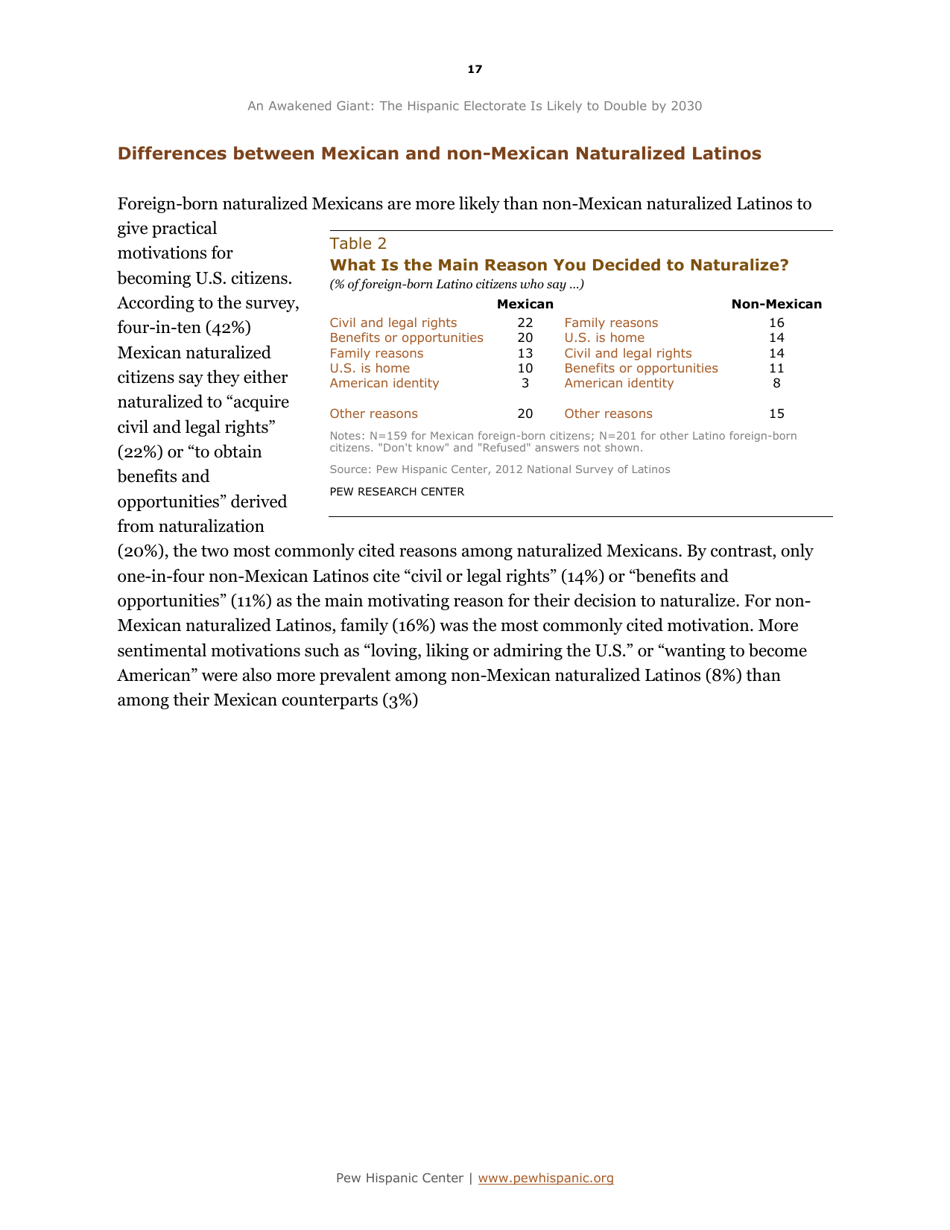 An Awakened Giant: the Hispanic Electorate Is Likely to Double by 2030 - Paul Taylor, Ana Gonzalez-Barrera, Jeffrey S. Passel and Mark Hugo Lopez, Pew Research Center, Page 18