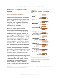 An Awakened Giant: the Hispanic Electorate Is Likely to Double by 2030 - Paul Taylor, Ana Gonzalez-Barrera, Jeffrey S. Passel and Mark Hugo Lopez, Pew Research Center, Page 19