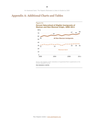 An Awakened Giant: the Hispanic Electorate Is Likely to Double by 2030 - Paul Taylor, Ana Gonzalez-Barrera, Jeffrey S. Passel and Mark Hugo Lopez, Pew Research Center, Page 30