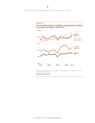 An Awakened Giant: the Hispanic Electorate Is Likely to Double by 2030 - Paul Taylor, Ana Gonzalez-Barrera, Jeffrey S. Passel and Mark Hugo Lopez, Pew Research Center, Page 31