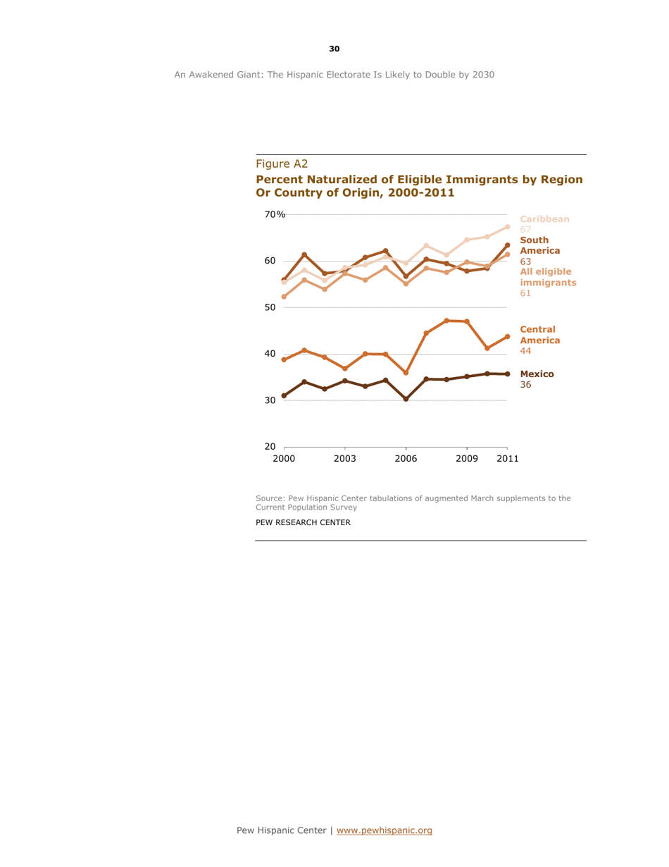 An Awakened Giant: the Hispanic Electorate Is Likely to Double by 2030 - Paul Taylor, Ana Gonzalez-Barrera, Jeffrey S. Passel and Mark Hugo Lopez, Pew Research Center, Page 31