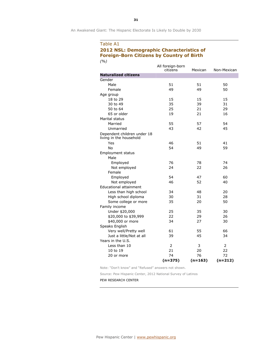 An Awakened Giant: the Hispanic Electorate Is Likely to Double by 2030 - Paul Taylor, Ana Gonzalez-Barrera, Jeffrey S. Passel and Mark Hugo Lopez, Pew Research Center, Page 32