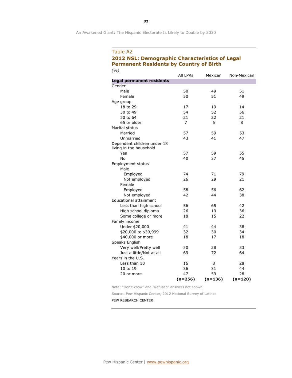 An Awakened Giant: the Hispanic Electorate Is Likely to Double by 2030 - Paul Taylor, Ana Gonzalez-Barrera, Jeffrey S. Passel and Mark Hugo Lopez, Pew Research Center, Page 33