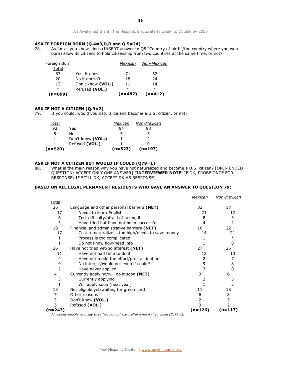 An Awakened Giant: the Hispanic Electorate Is Likely to Double by 2030 - Paul Taylor, Ana Gonzalez-Barrera, Jeffrey S. Passel and Mark Hugo Lopez, Pew Research Center, Page 40
