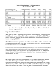 Energy Cost Impacts on American Families, 2001-2012 - American Coalition for Clean Coal Electricity, Page 12