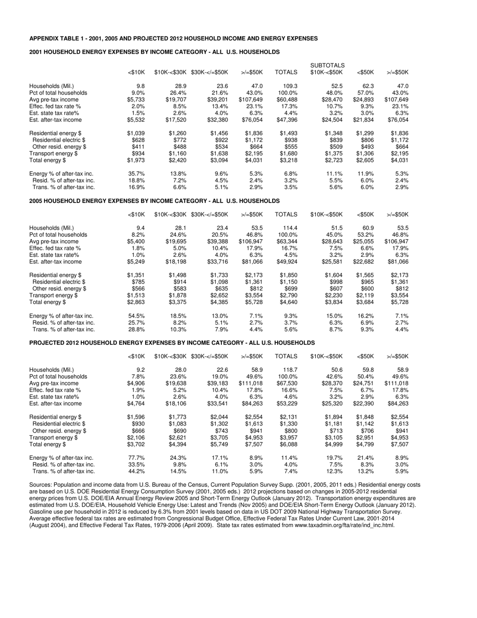 Energy Cost Impacts on American Families, 2001-2012 - American Coalition for Clean Coal Electricity, Page 15