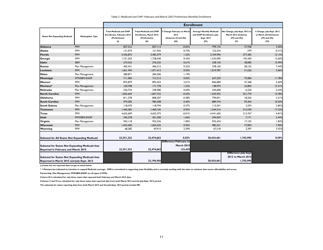 Medicaid &amp; Chip: March 2015 Monthly Applications, Eligibility Determinations and Enrollment Report, Page 11