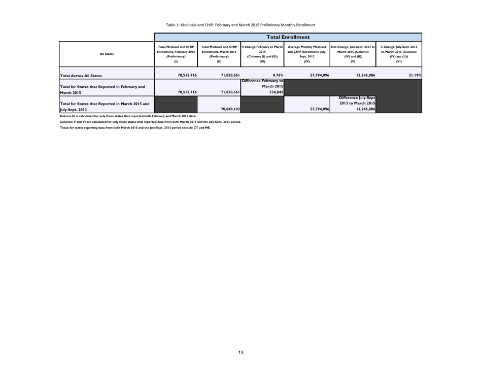Medicaid  Chip: March 2015 Monthly Applications, Eligibility Determinations and Enrollment Report, Page 13