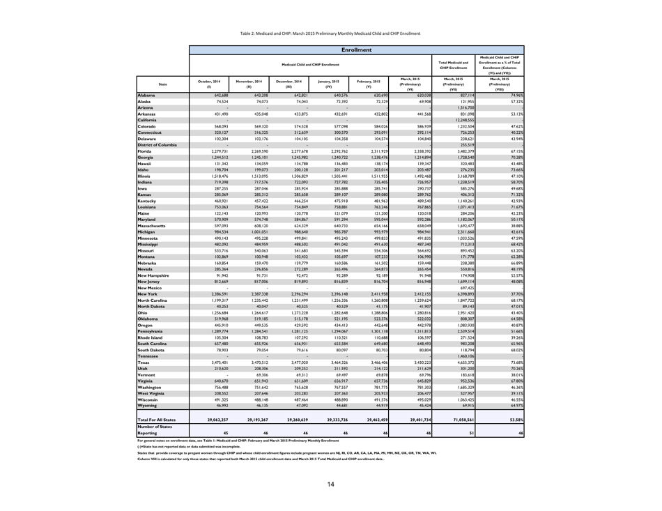 Medicaid  Chip: March 2015 Monthly Applications, Eligibility Determinations and Enrollment Report, Page 14