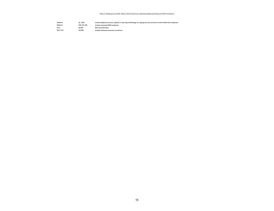 Medicaid  Chip: March 2015 Monthly Applications, Eligibility Determinations and Enrollment Report, Page 15