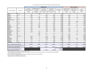 Medicaid &amp; Chip: March 2015 Monthly Applications, Eligibility Determinations and Enrollment Report, Page 16