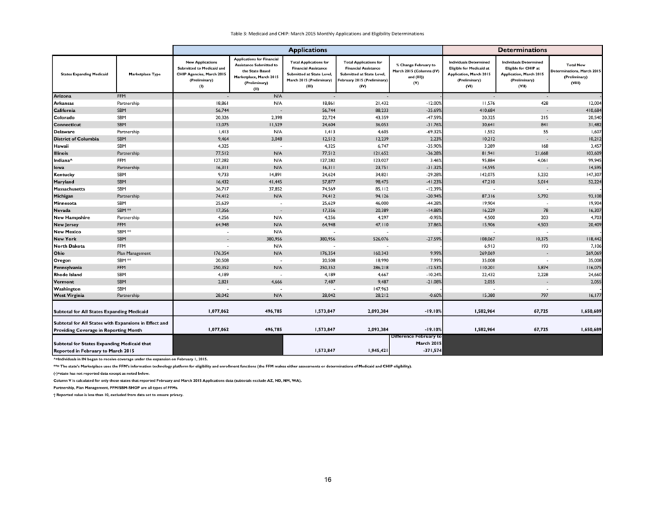 Medicaid  Chip: March 2015 Monthly Applications, Eligibility Determinations and Enrollment Report, Page 16