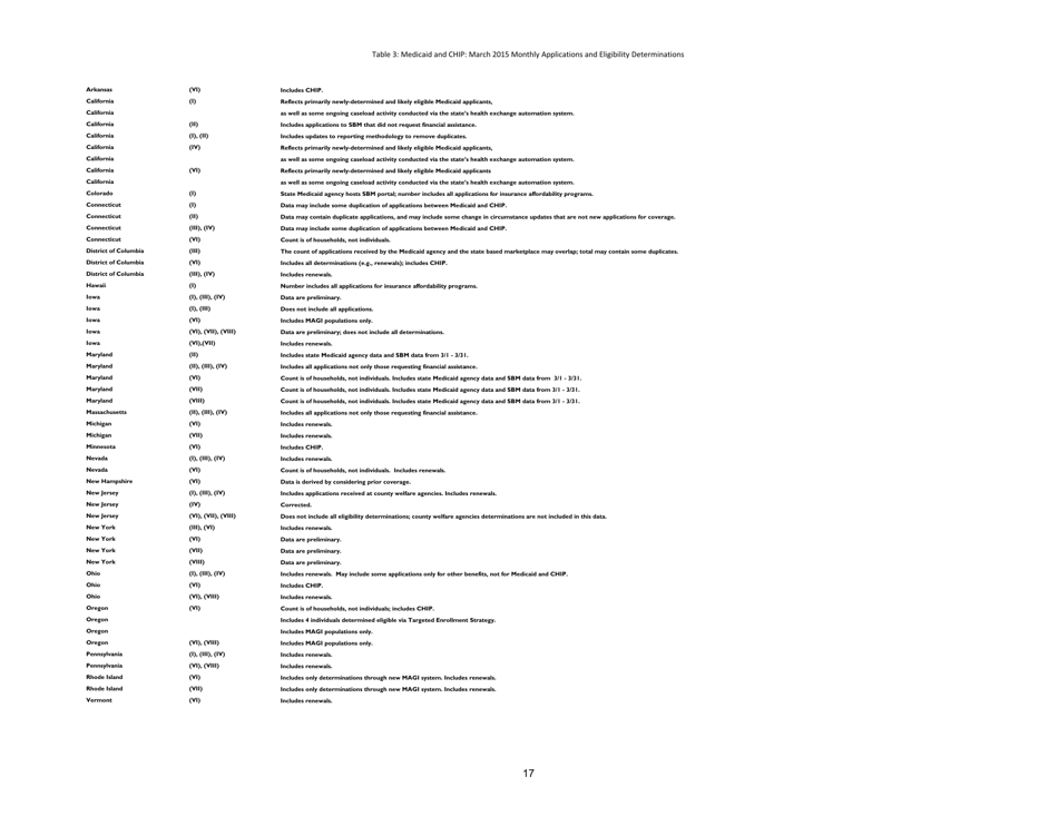 Medicaid  Chip: March 2015 Monthly Applications, Eligibility Determinations and Enrollment Report, Page 17
