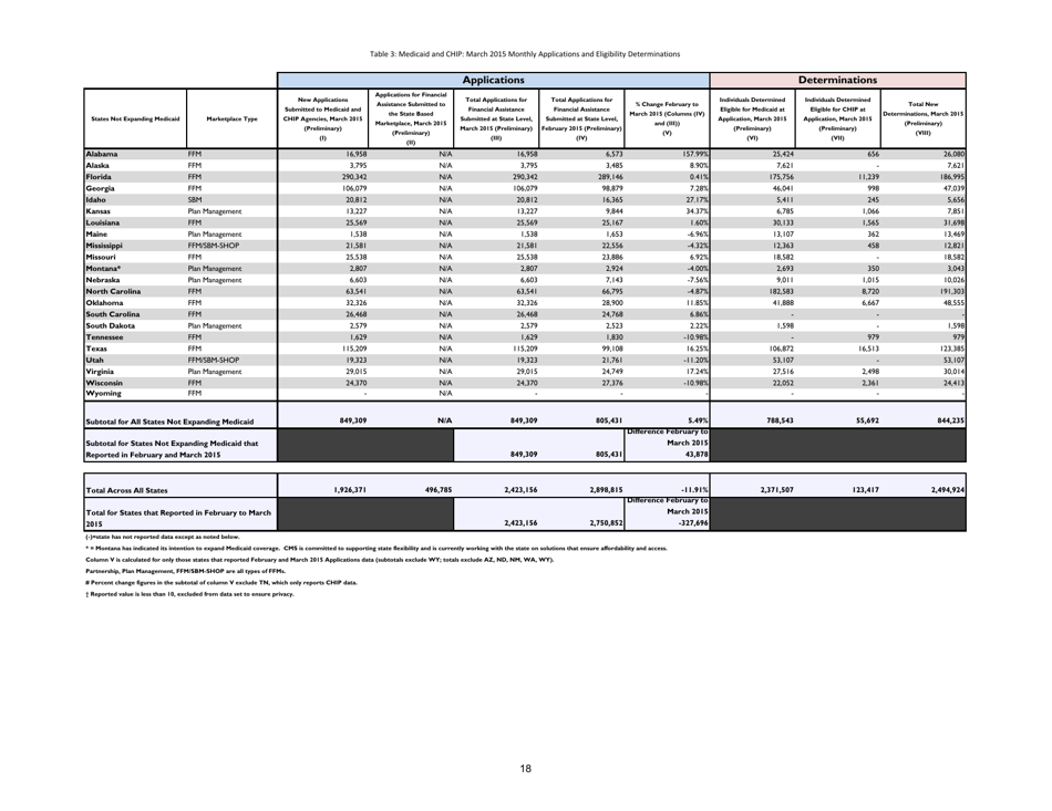 Medicaid  Chip: March 2015 Monthly Applications, Eligibility Determinations and Enrollment Report, Page 18