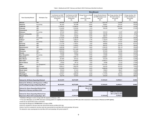 Medicaid &amp; Chip: March 2015 Monthly Applications, Eligibility Determinations and Enrollment Report, Page 9