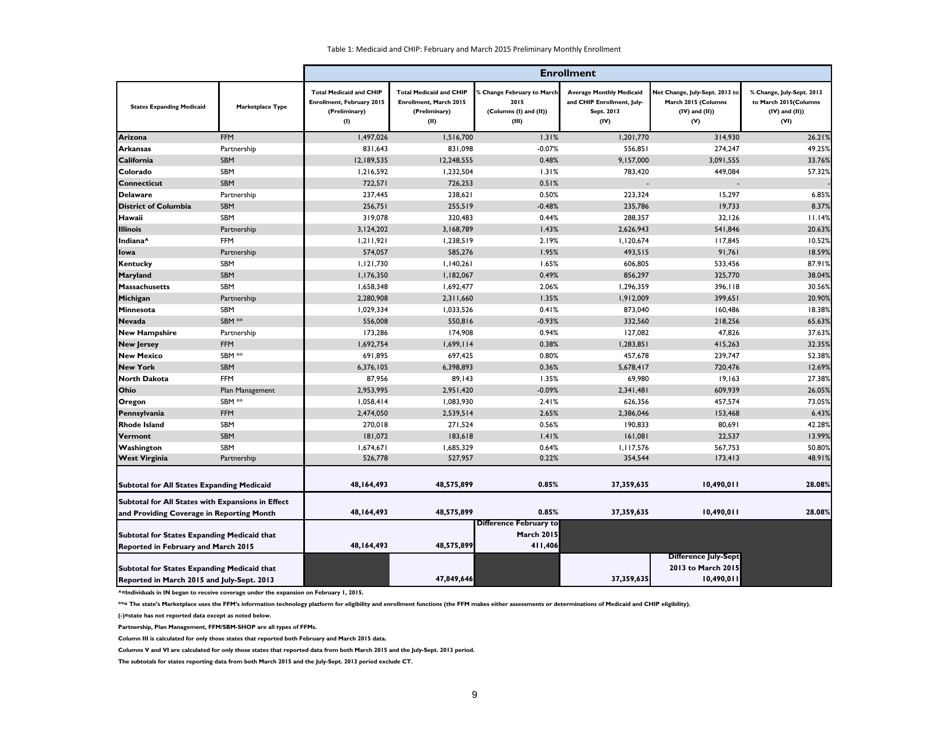 Medicaid  Chip: March 2015 Monthly Applications, Eligibility Determinations and Enrollment Report, Page 9