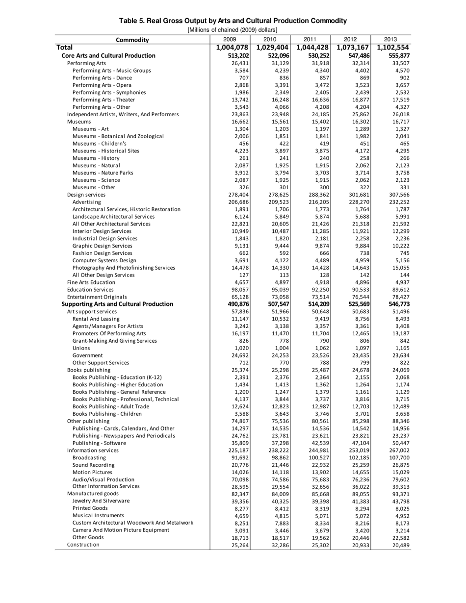 Form BEA16-07 Arts and Culture Grows at Faster Pace in 2013 Bea Releases for the First Time Inflation-Adjusted Statistics, Page 10