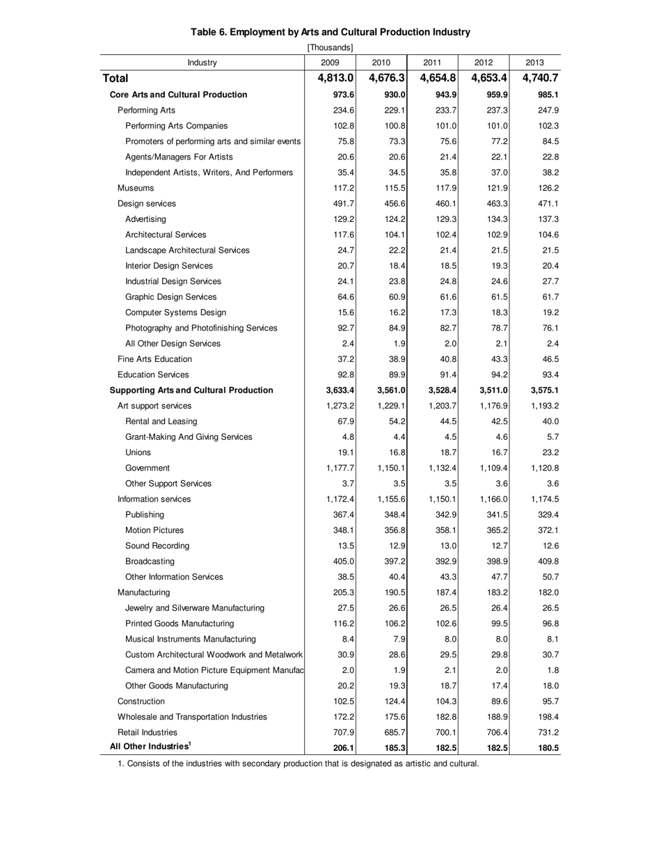 Form BEA16-07 Arts and Culture Grows at Faster Pace in 2013 Bea Releases for the First Time Inflation-Adjusted Statistics, Page 11