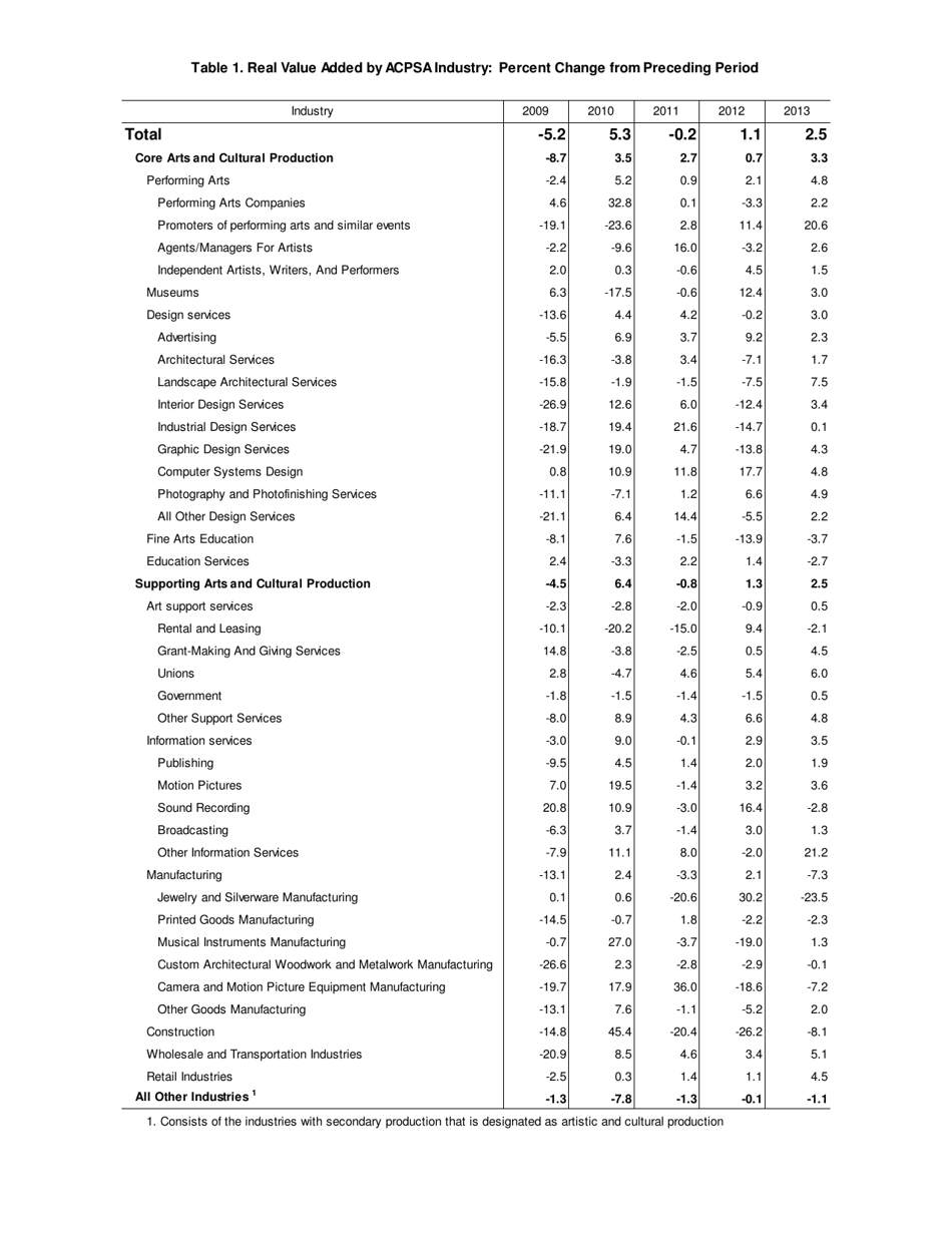 Form BEA16-07 Arts and Culture Grows at Faster Pace in 2013 Bea Releases for the First Time Inflation-Adjusted Statistics, Page 6