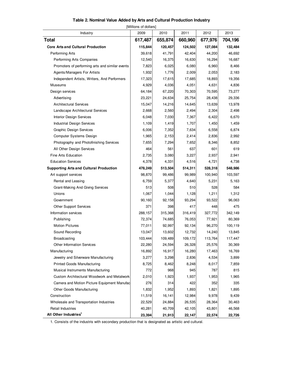 Form BEA16-07 Arts and Culture Grows at Faster Pace in 2013 Bea Releases for the First Time Inflation-Adjusted Statistics, Page 7